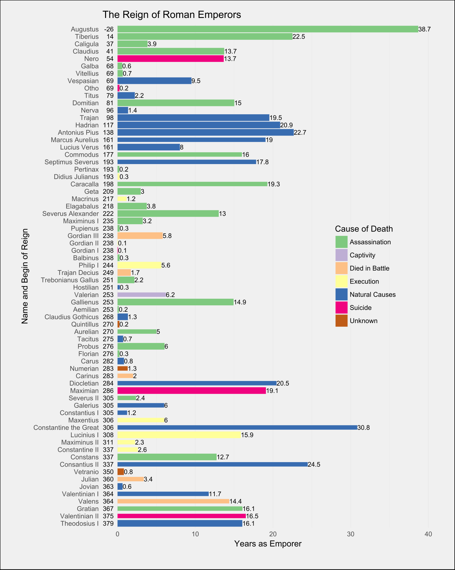 Chart Of Roman Emperors